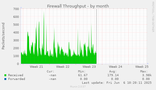 Firewall Throughput