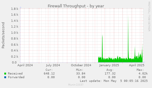 Firewall Throughput