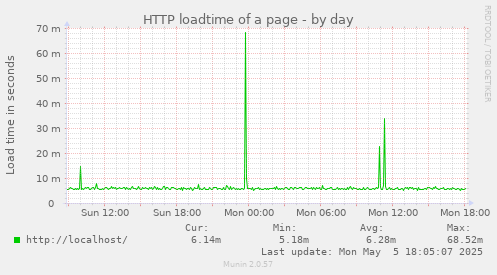 HTTP loadtime of a page