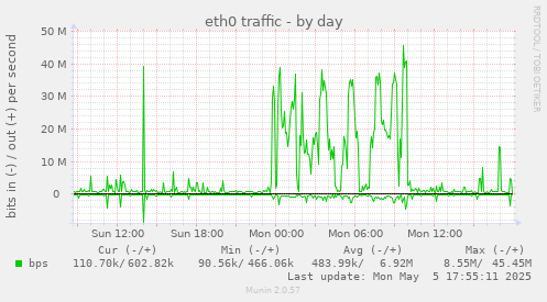eth0 traffic