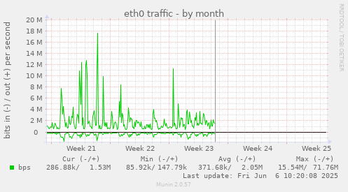 eth0 traffic