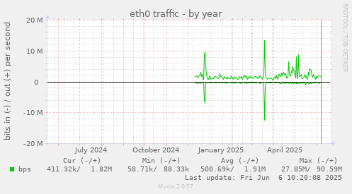 eth0 traffic