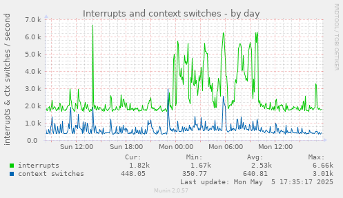 Interrupts and context switches