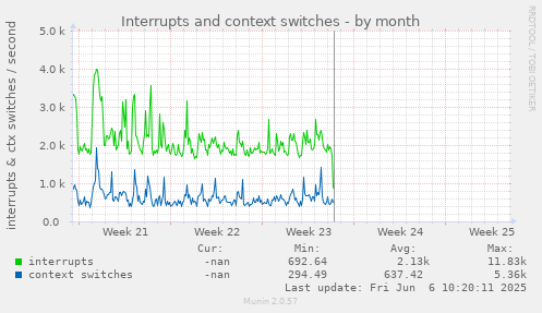 Interrupts and context switches