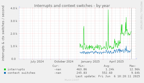 Interrupts and context switches