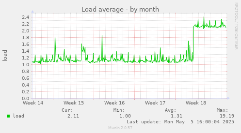 Load average