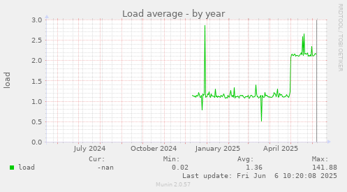 Load average
