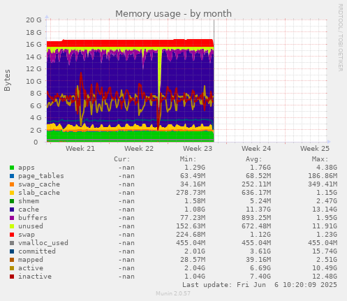 Memory usage