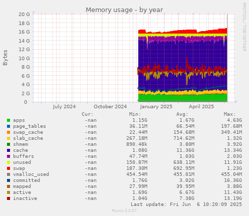 Memory usage