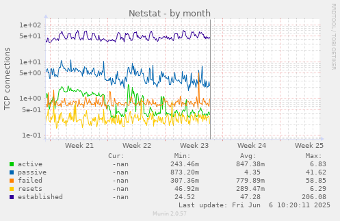 Netstat
