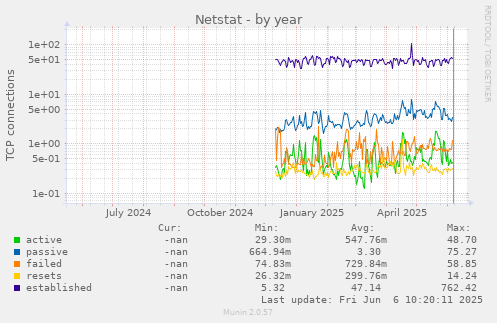 Netstat