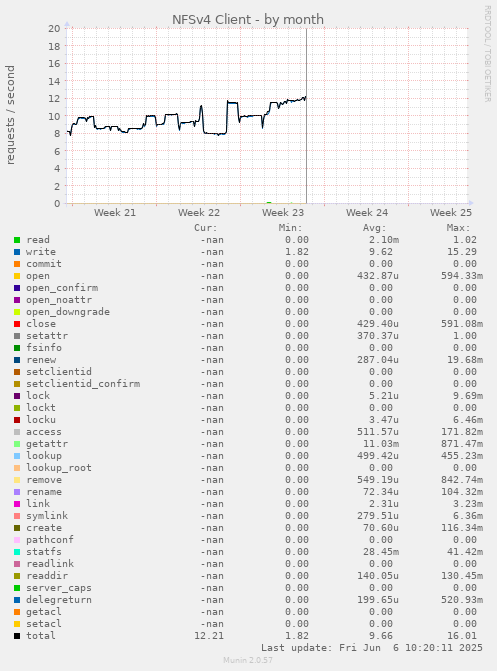 NFSv4 Client