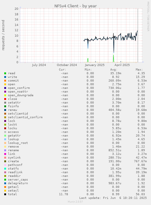 NFSv4 Client