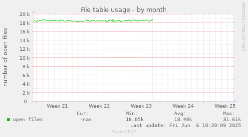 File table usage