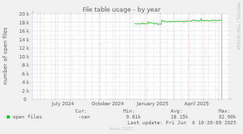 File table usage