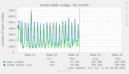 Inode table usage