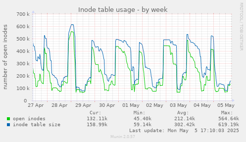 Inode table usage