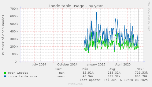 Inode table usage