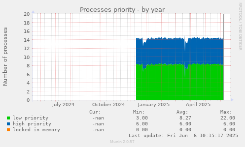 Processes priority