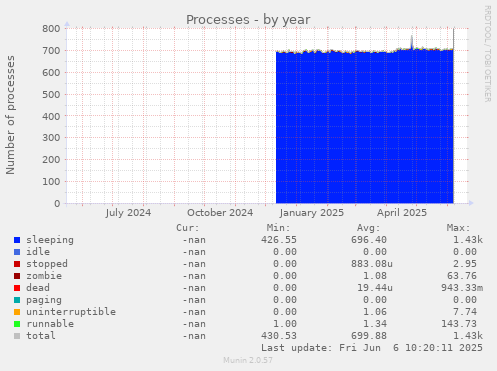Processes
