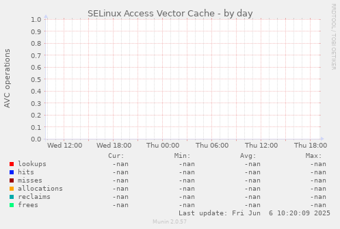 SELinux Access Vector Cache
