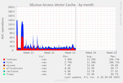 SELinux Access Vector Cache