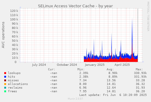 SELinux Access Vector Cache