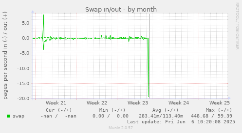 Swap in/out