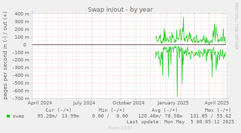 Swap in/out