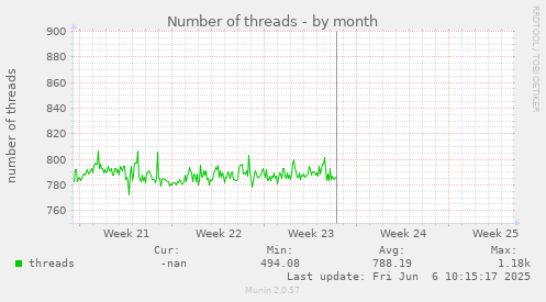 Number of threads