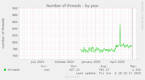 Number of threads
