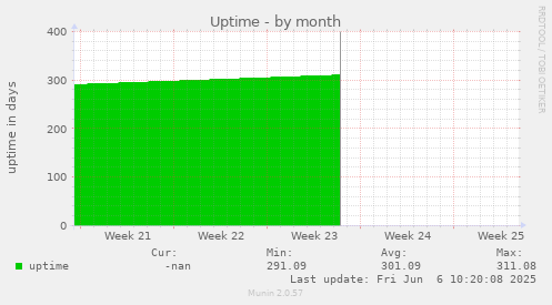Uptime