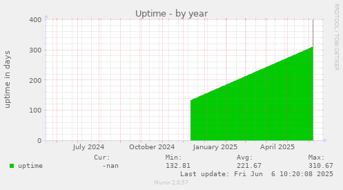 Uptime