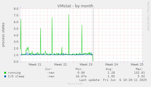 VMstat
