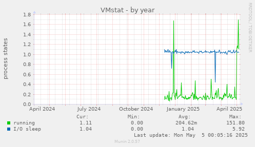 VMstat