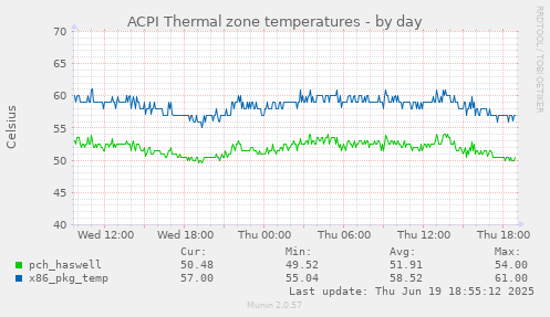 ACPI Thermal zone temperatures