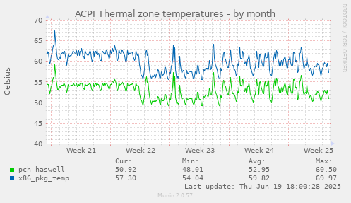 ACPI Thermal zone temperatures