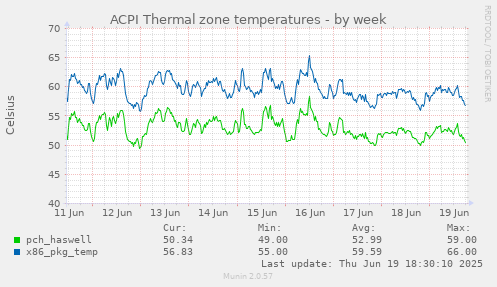 ACPI Thermal zone temperatures