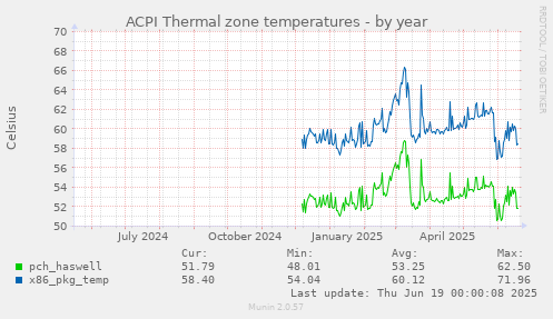 ACPI Thermal zone temperatures