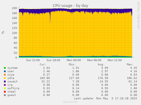 CPU usage