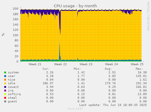 CPU usage