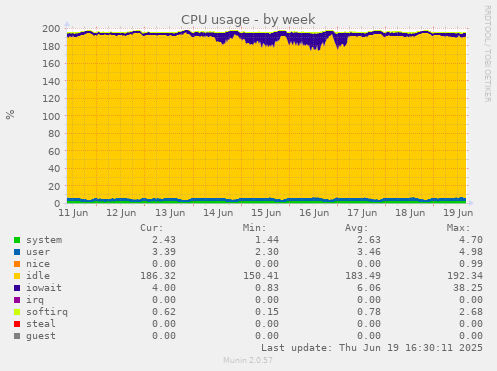 CPU usage