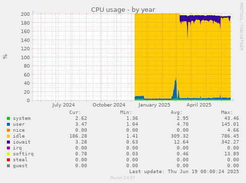 CPU usage