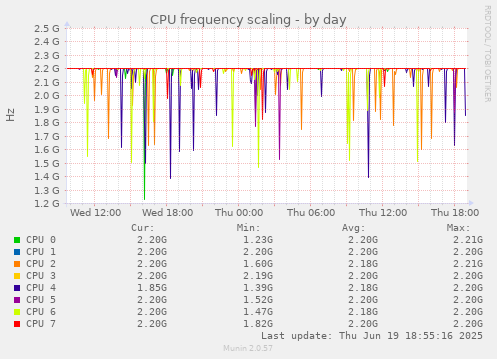 CPU frequency scaling