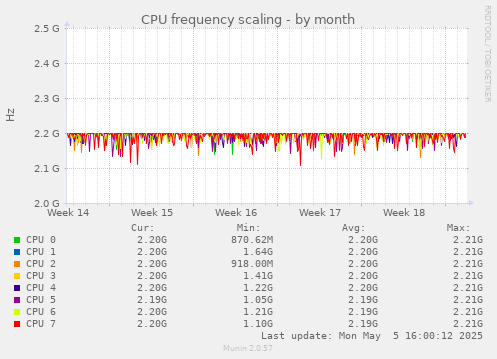 CPU frequency scaling
