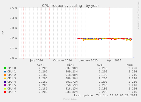 CPU frequency scaling