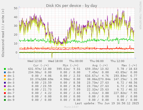 Disk IOs per device