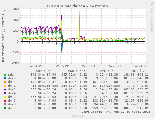 Disk IOs per device