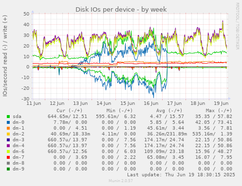 Disk IOs per device