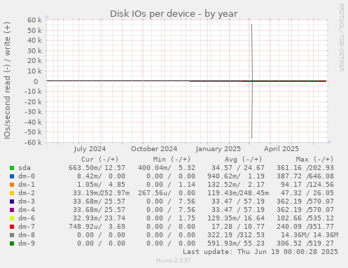 Disk IOs per device